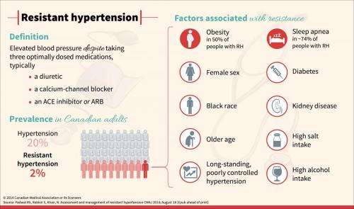 Resistant hypertension: A review for physicians