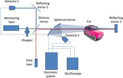 Laser device can detect alcohol in cars