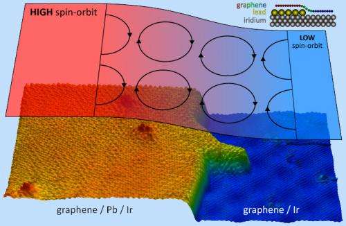 Lead islands in a sea of graphene magnetize the material of the future