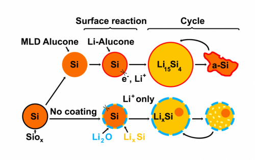 Lengthening the life of high capacity silicon electrodes in rechargeable lithium batteries