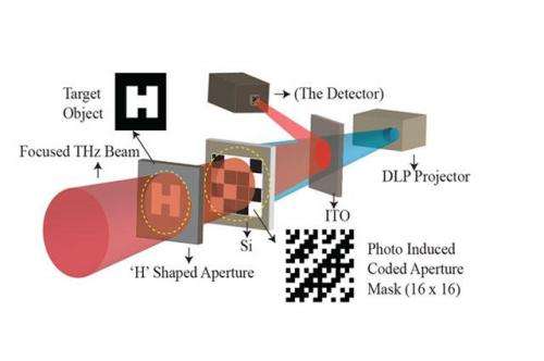 Low cost and complexity real-time THz imaging may be within reach