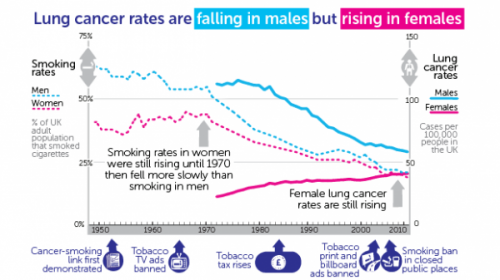 Lung cancer rates climb by three quarters in women while halving in men