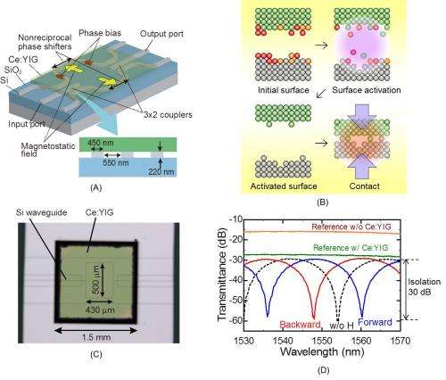 Magneto-optical nonreciprocal devices in silicon photonics