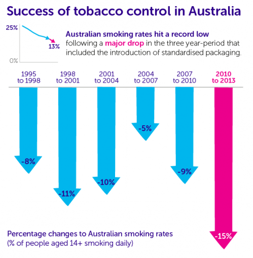 Major drop in Australian smoking rates