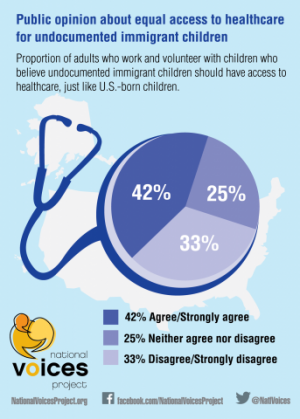 Many adults support equal access to healthcare for undocumented immigrant children