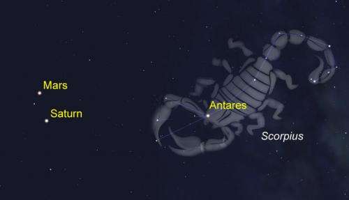 Mars, Saturn and the claws of Scorpius