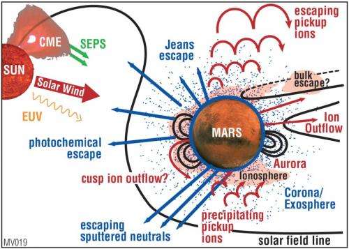 MAVEN satellite looks for Mars' missing atmosphere