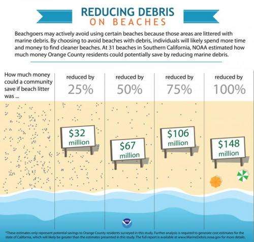 NOAA economic study shows marine debris costs California residents millions of dollars