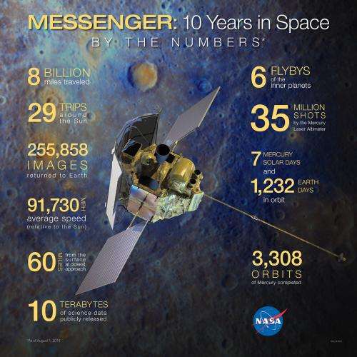 NASA’s MESSENGER Spacecraft's 10 Years in Space