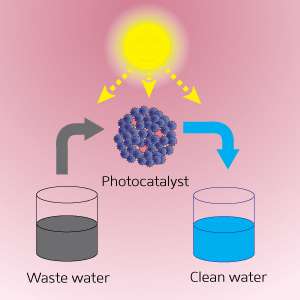 Mixed nanoparticle systems may help purify water and generate hydrogen