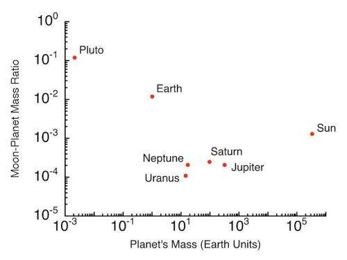 Moon-planet mass ratios