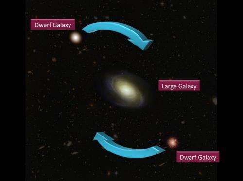 Mysterious dance of dwarfs may force a cosmic rethink