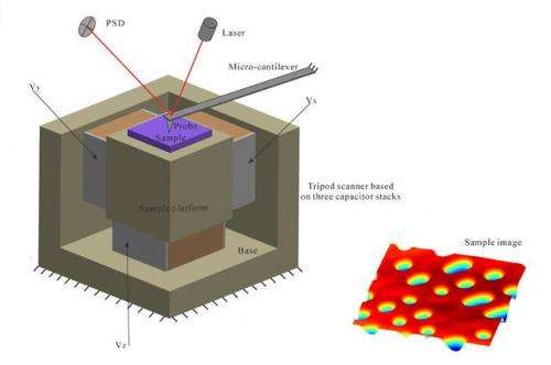 Nano scale, mega scope