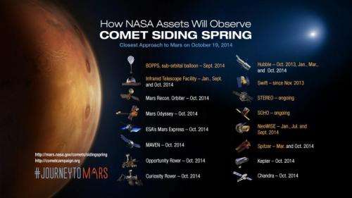 NASA Prepares its Science Fleet for Oct. 19 Mars Comet Encounter
