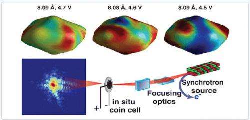 New imaging capability reveals possible key to extending battery lifetime, capacity