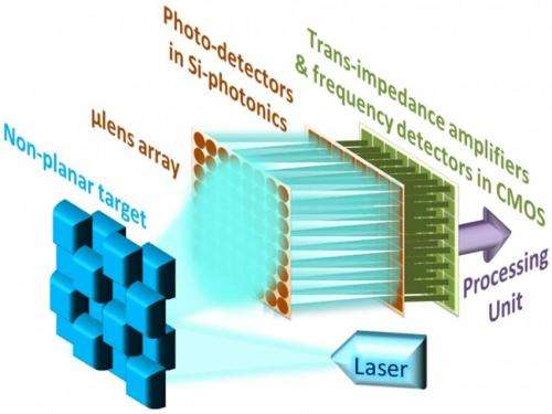 New laser sensing technology for self-driving cars, smartphones and 3-D video games
