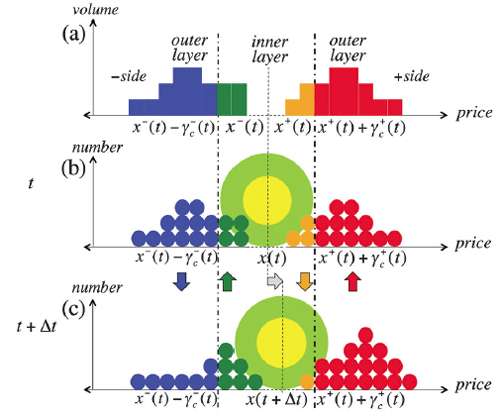 New model uses the laws of molecular fluid dynamics to aid the analysis of financial markets