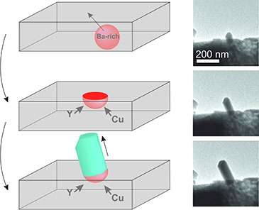 New nanowire growth mechanism observed