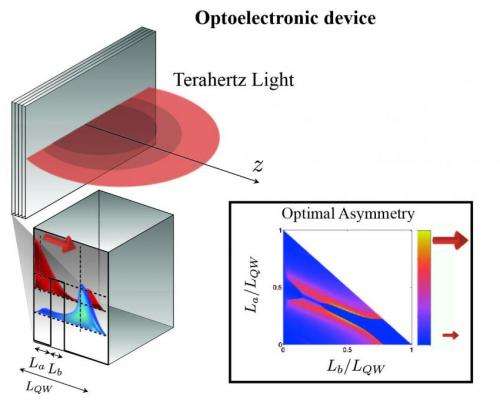 New quantum mechanism to trigger the emission of tunable light at terahertz frequencies