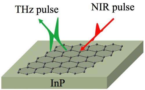 New test reveals purity of graphene: Terahertz waves used to spot contaminants