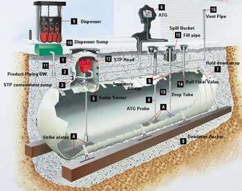 NIST corrosion lab tests suggest need for underground gas tank retrofits