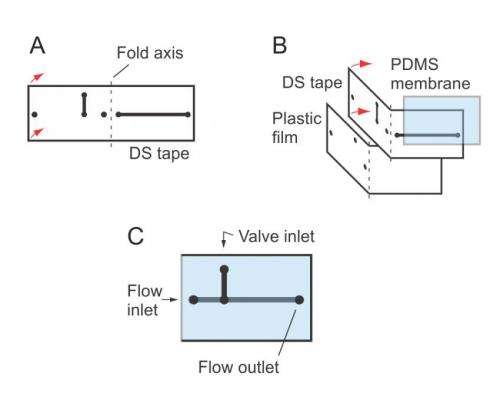 NIST's simple microfluidic devices now have valves