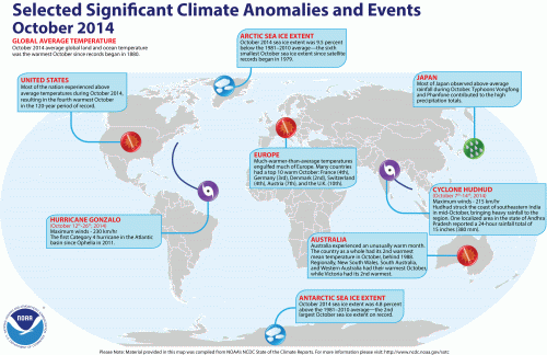 NOAA: Globe sets fifth hottest-month record of 2014