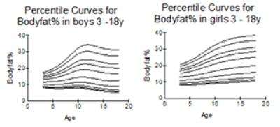 Obese youths have a nearly 6 fold risk of hypertension