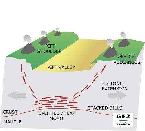 Off-rift volcanoes explained
