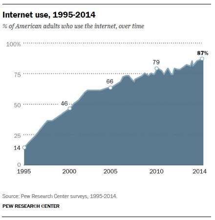 Pew studies American view of Internet impact
