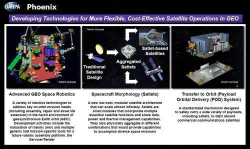 Phoenix makes strides in orbital robotics and satellite architecture research