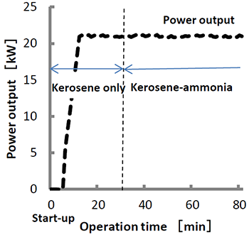 Power generation technology for ammonia combustion in a gas turbine