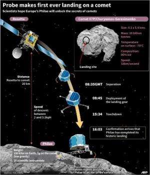 Probe makes first-ever landing on a comet