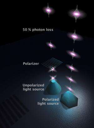 Quantum dots provide complete control of photons