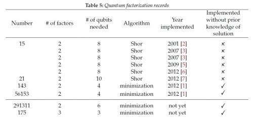 quantum factorization