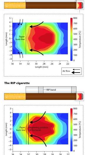 Reduced ignition propensity requirement may cause changes to cigarette smoke chemistry