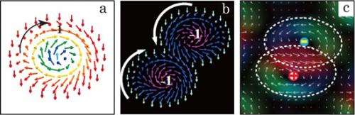 Researchers generate electron spin vortex state "skyrmion molecules"