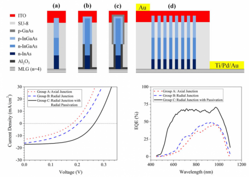 Researchers improve performance of III-V nanowire solar cells on graphene