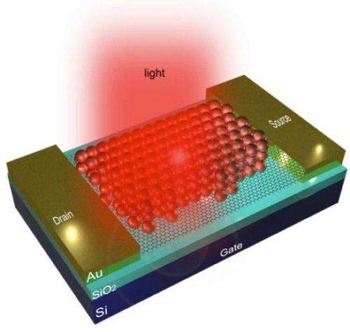 Resonant energy transfer from quantum dots to graphene