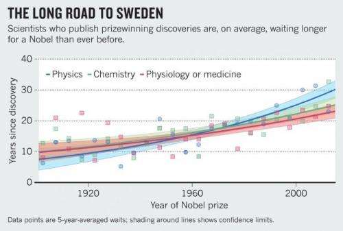 Professor notes wait for Nobel science prizes is growing alarming long