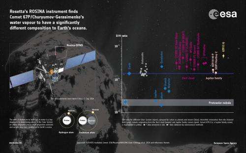 Rosetta fuels debate on origin of Earth’s oceans