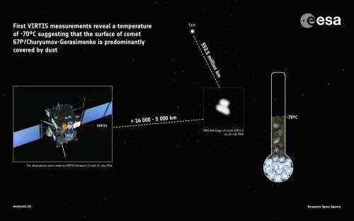 Rosetta measures comet's temperature