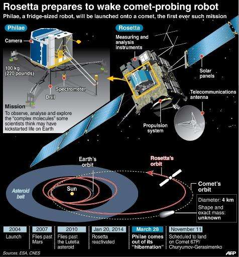 Rosetta prepares to wake comet-probing robot