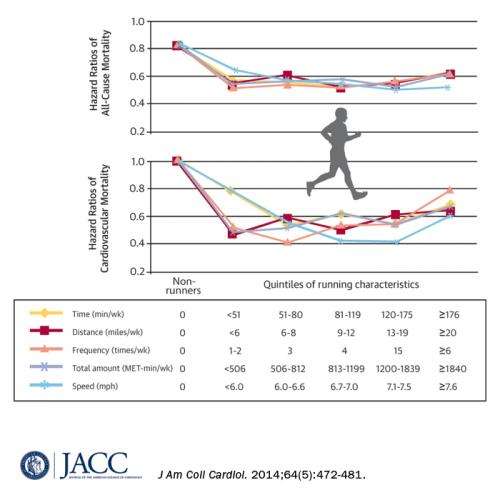 Running reduces risk of death regardless of duration, speed