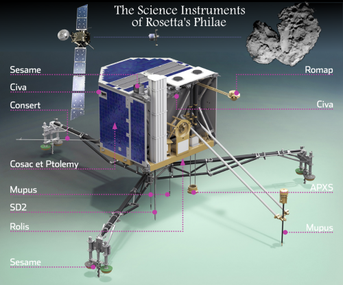 Scientific instruments of Rosetta’s Philae lander