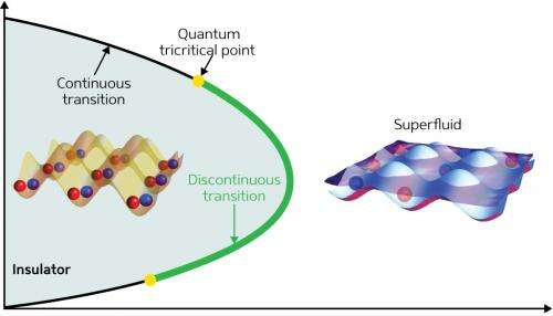 Simulations reveal exotic quantum phase transitions in optically trapped superfluid atoms