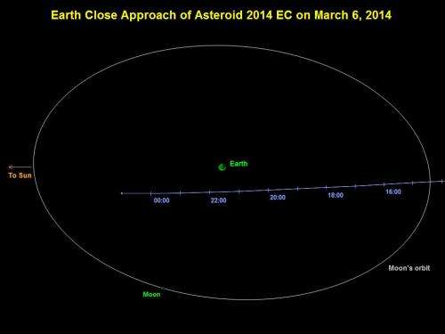 Small asteroid will pass earth safely on Thursday