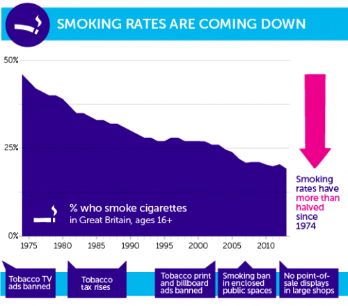 Smoking rates halve since 1970s
