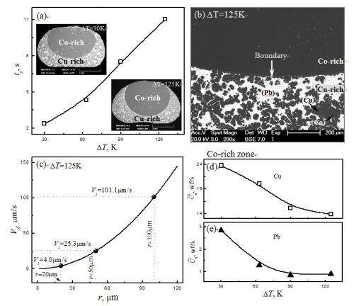 Solute redistribution profiles during rapid solidification of undercooled ternary Co-Cu-Pb alloy