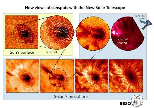 Solving sunspot mysteries